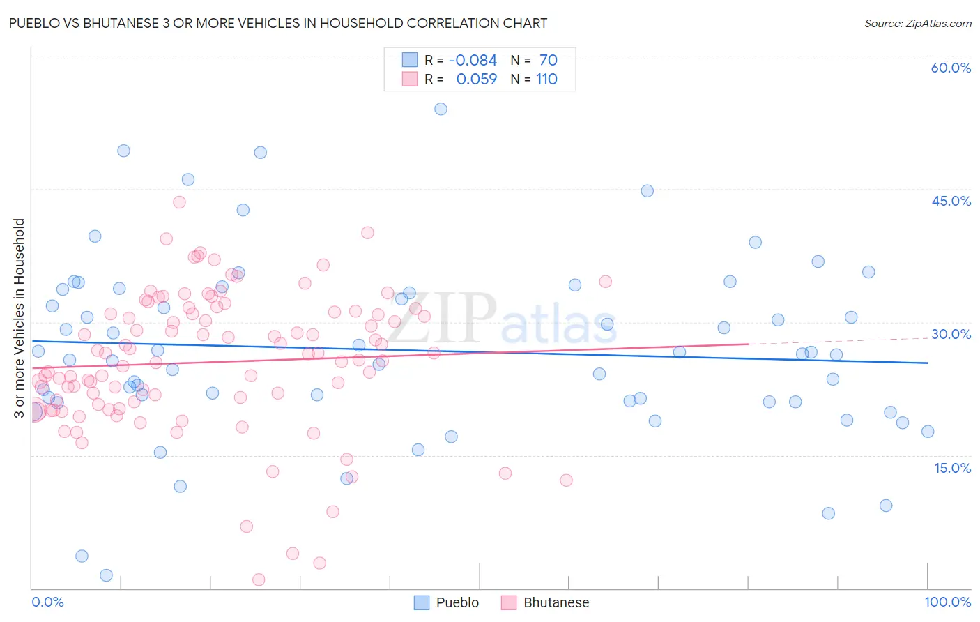 Pueblo vs Bhutanese 3 or more Vehicles in Household