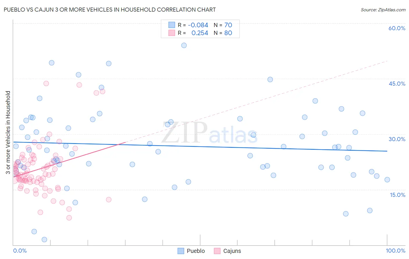 Pueblo vs Cajun 3 or more Vehicles in Household
