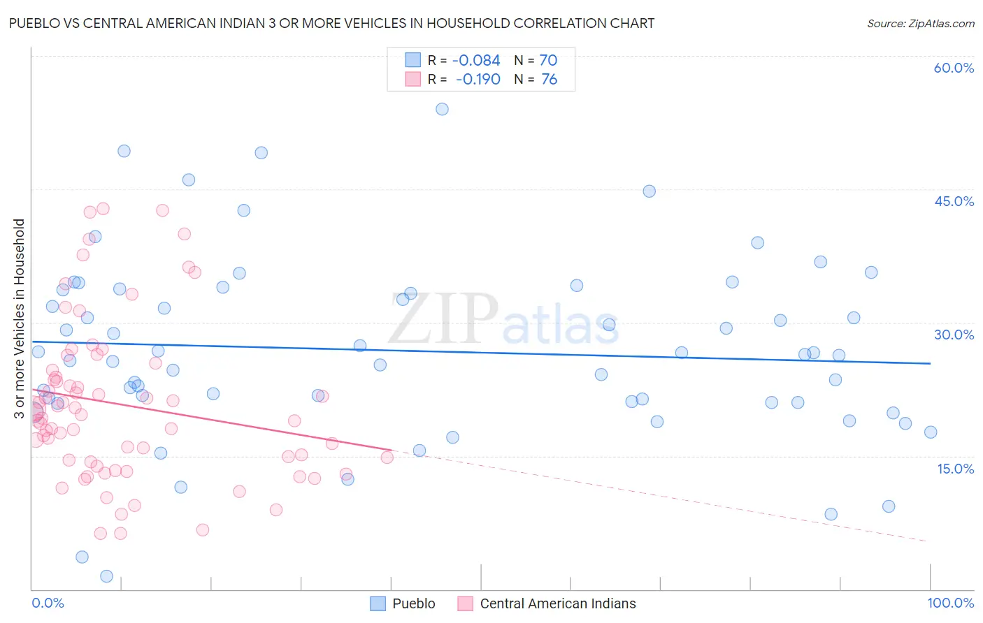 Pueblo vs Central American Indian 3 or more Vehicles in Household