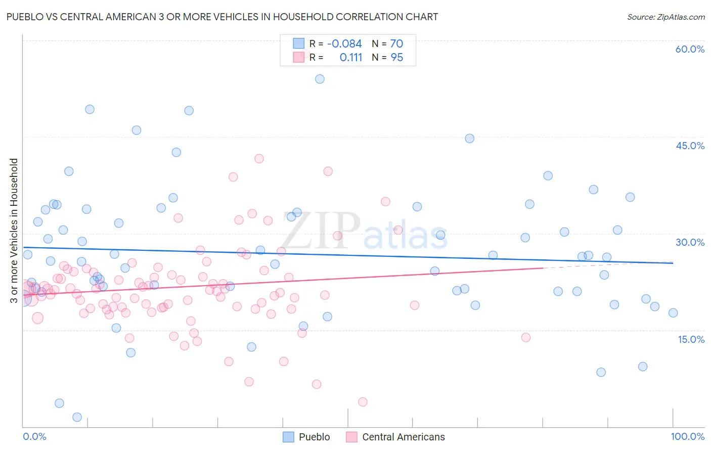 Pueblo vs Central American 3 or more Vehicles in Household