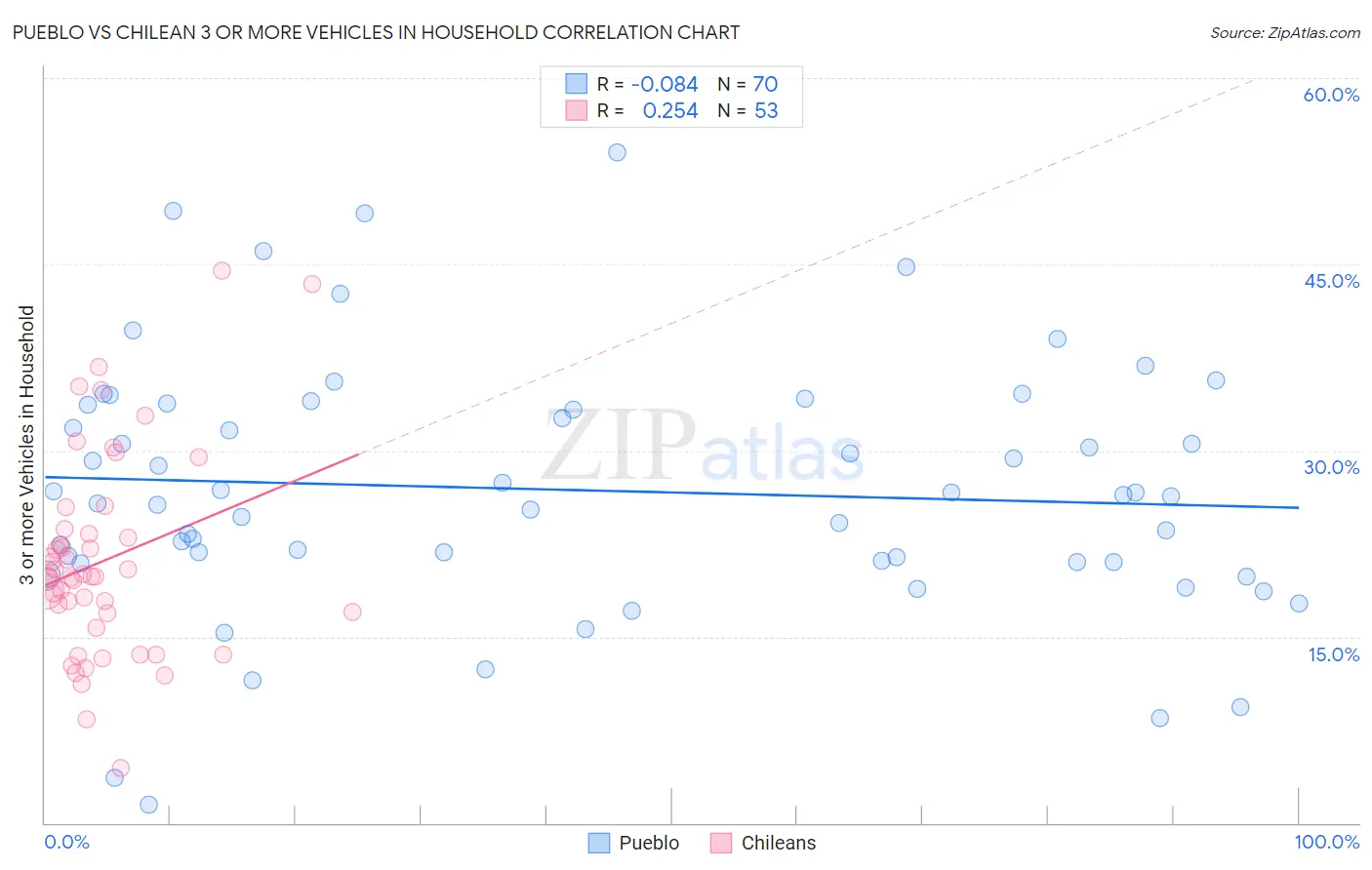 Pueblo vs Chilean 3 or more Vehicles in Household
