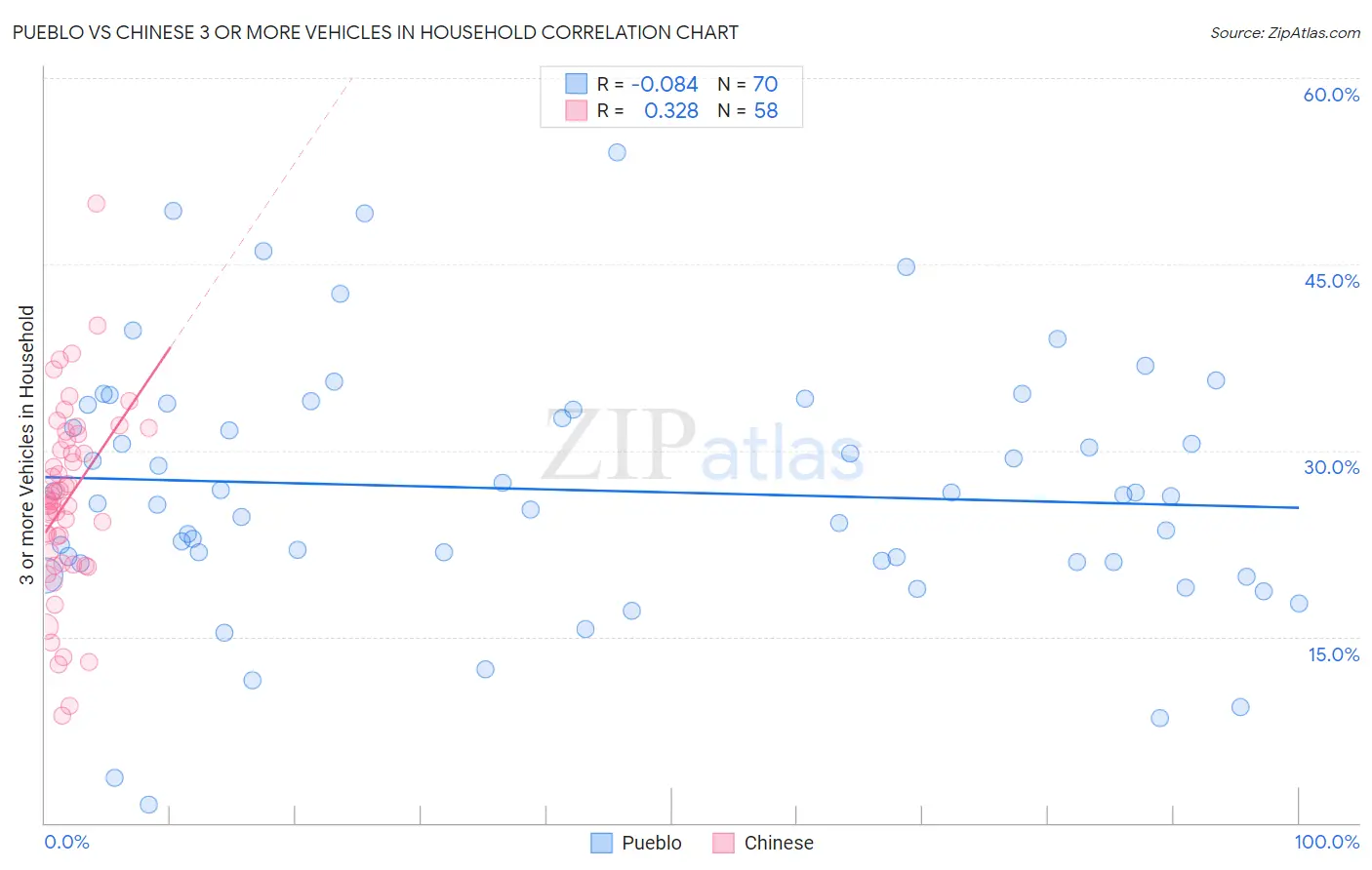 Pueblo vs Chinese 3 or more Vehicles in Household