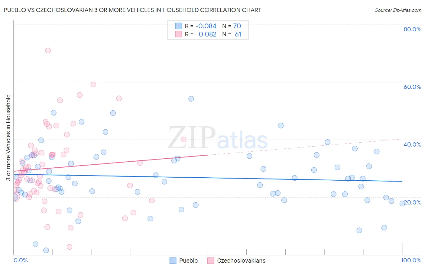 Pueblo vs Czechoslovakian 3 or more Vehicles in Household
