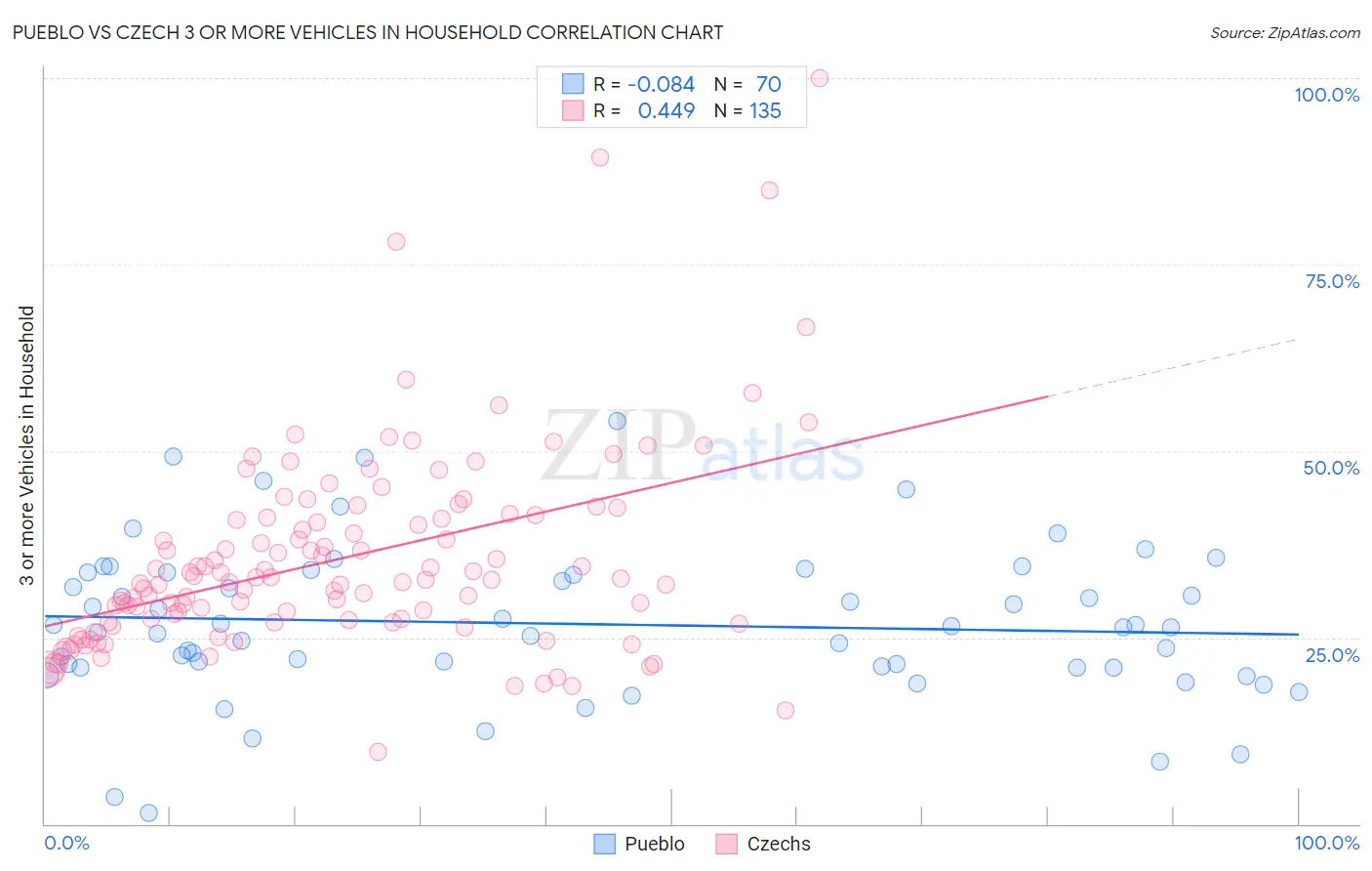 Pueblo vs Czech 3 or more Vehicles in Household