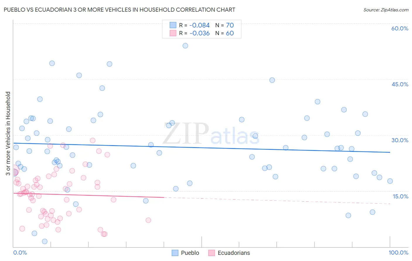 Pueblo vs Ecuadorian 3 or more Vehicles in Household