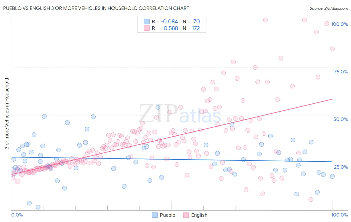 Pueblo vs English 3 or more Vehicles in Household