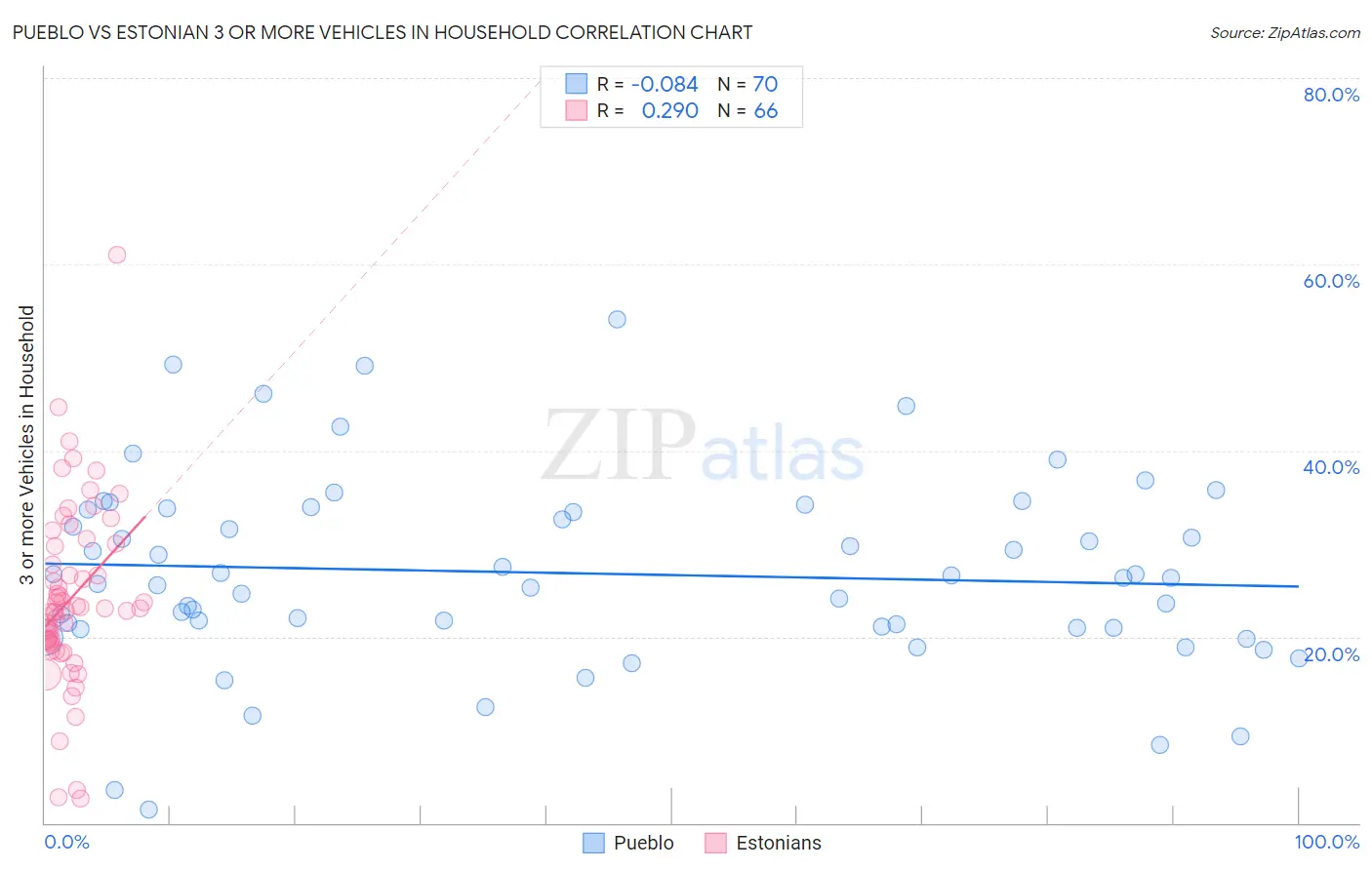 Pueblo vs Estonian 3 or more Vehicles in Household