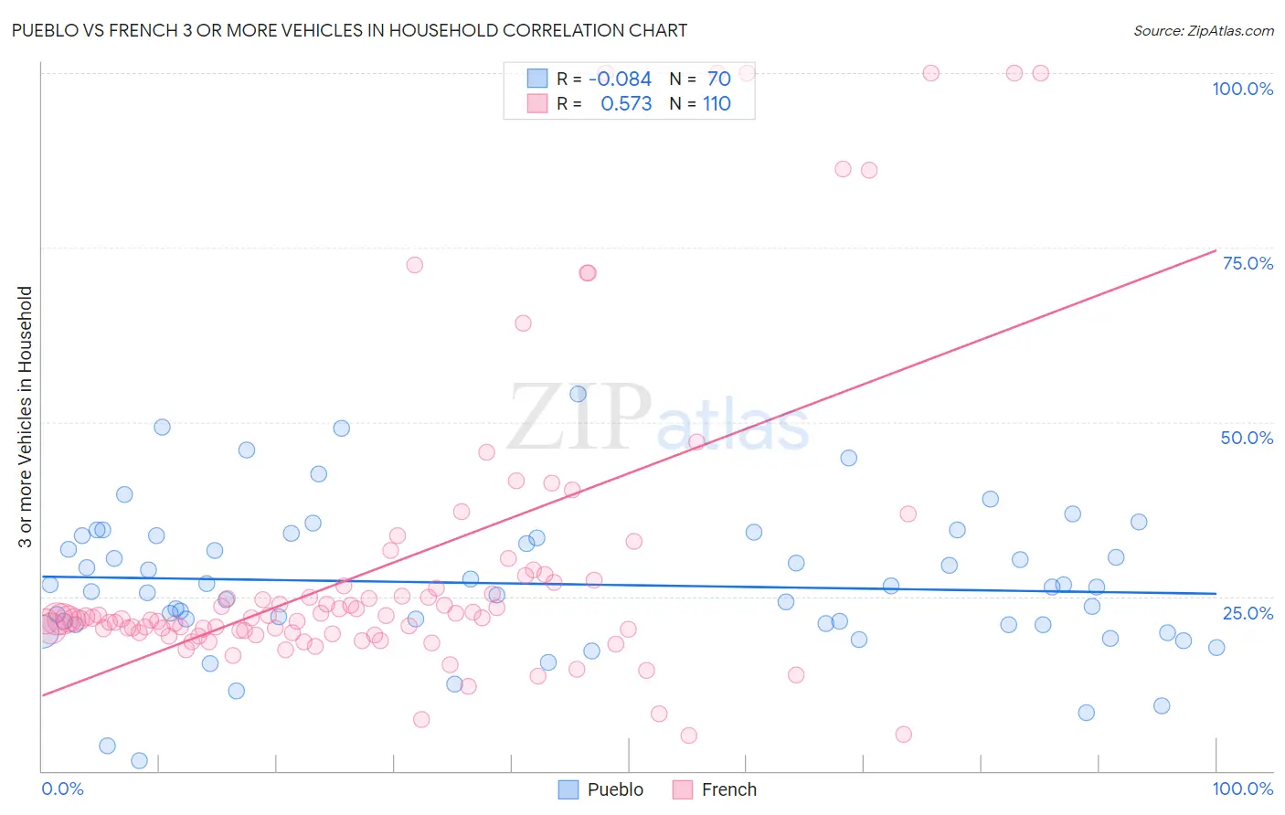 Pueblo vs French 3 or more Vehicles in Household