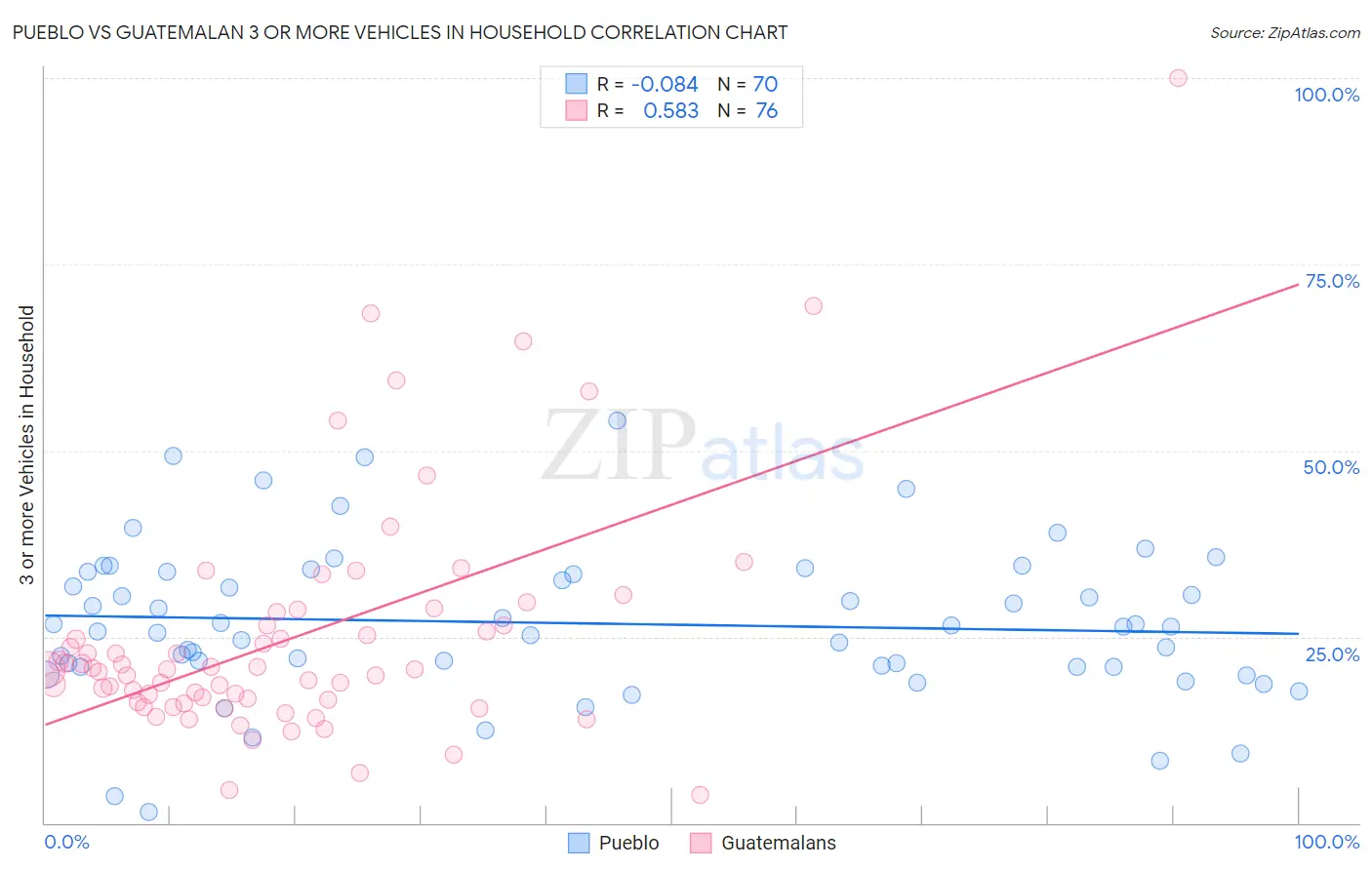 Pueblo vs Guatemalan 3 or more Vehicles in Household