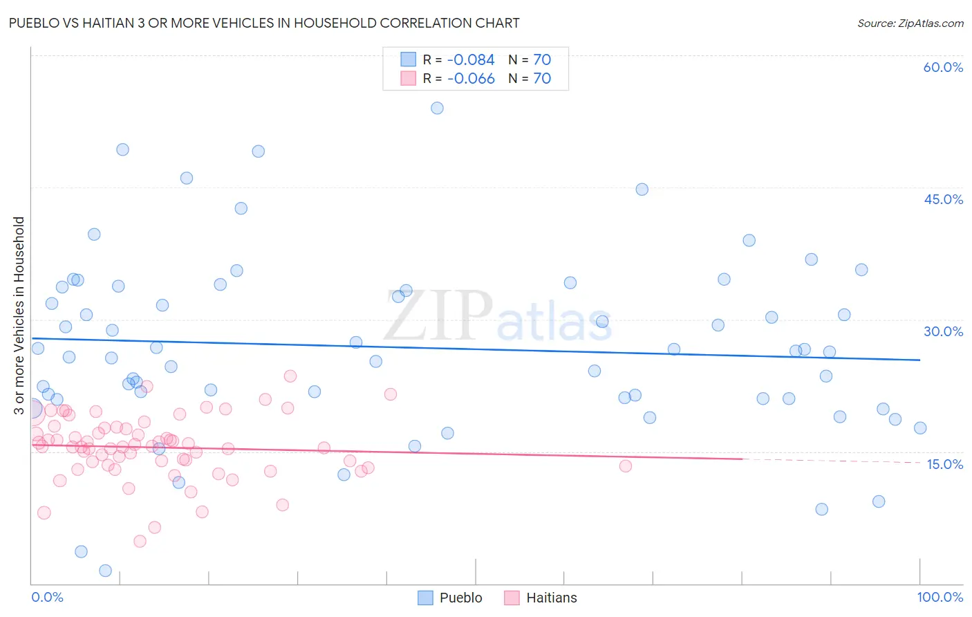 Pueblo vs Haitian 3 or more Vehicles in Household
