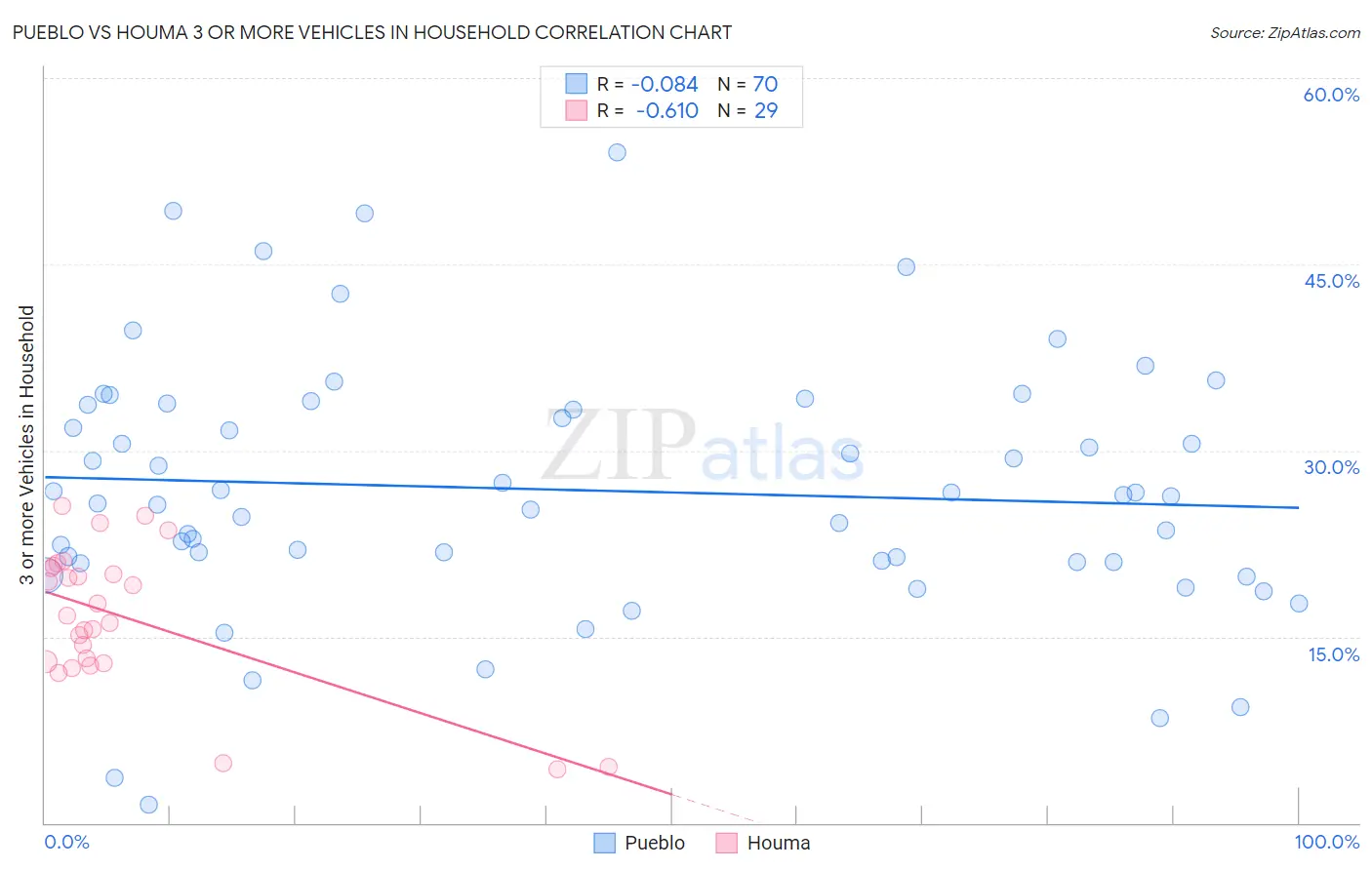 Pueblo vs Houma 3 or more Vehicles in Household