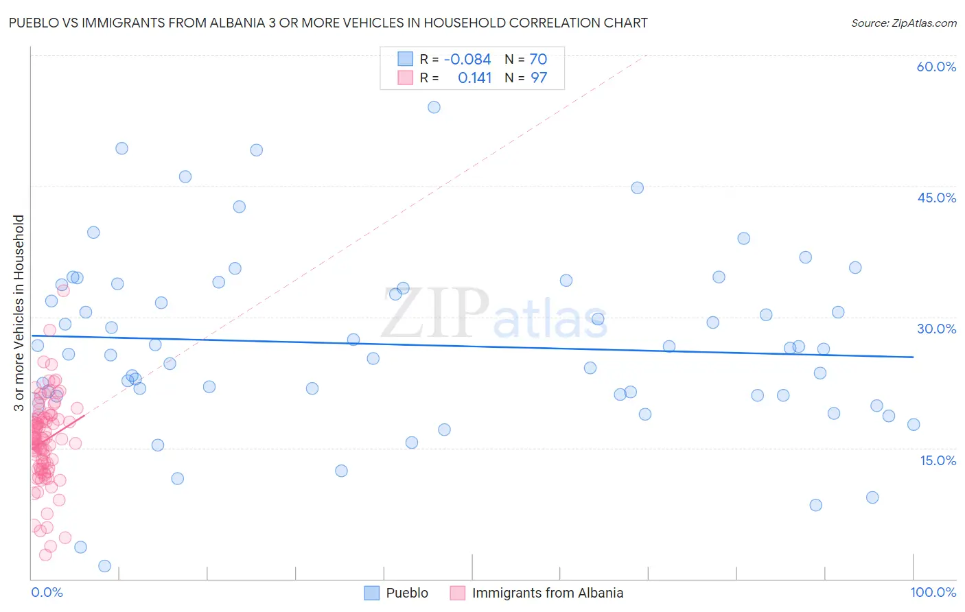 Pueblo vs Immigrants from Albania 3 or more Vehicles in Household