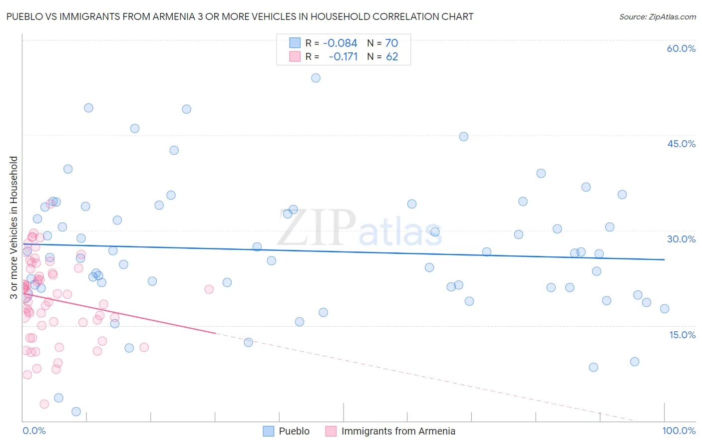 Pueblo vs Immigrants from Armenia 3 or more Vehicles in Household