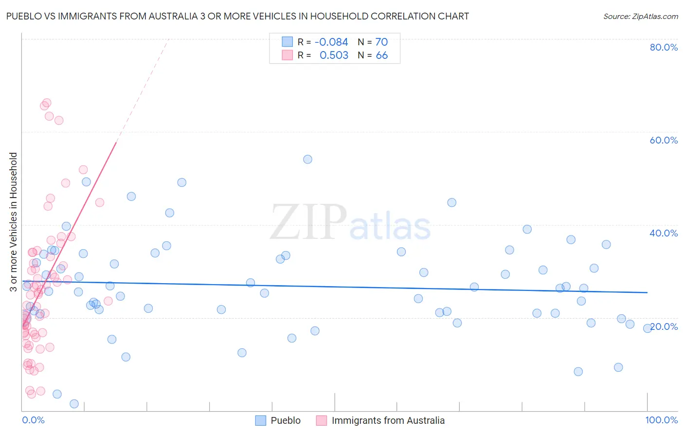 Pueblo vs Immigrants from Australia 3 or more Vehicles in Household