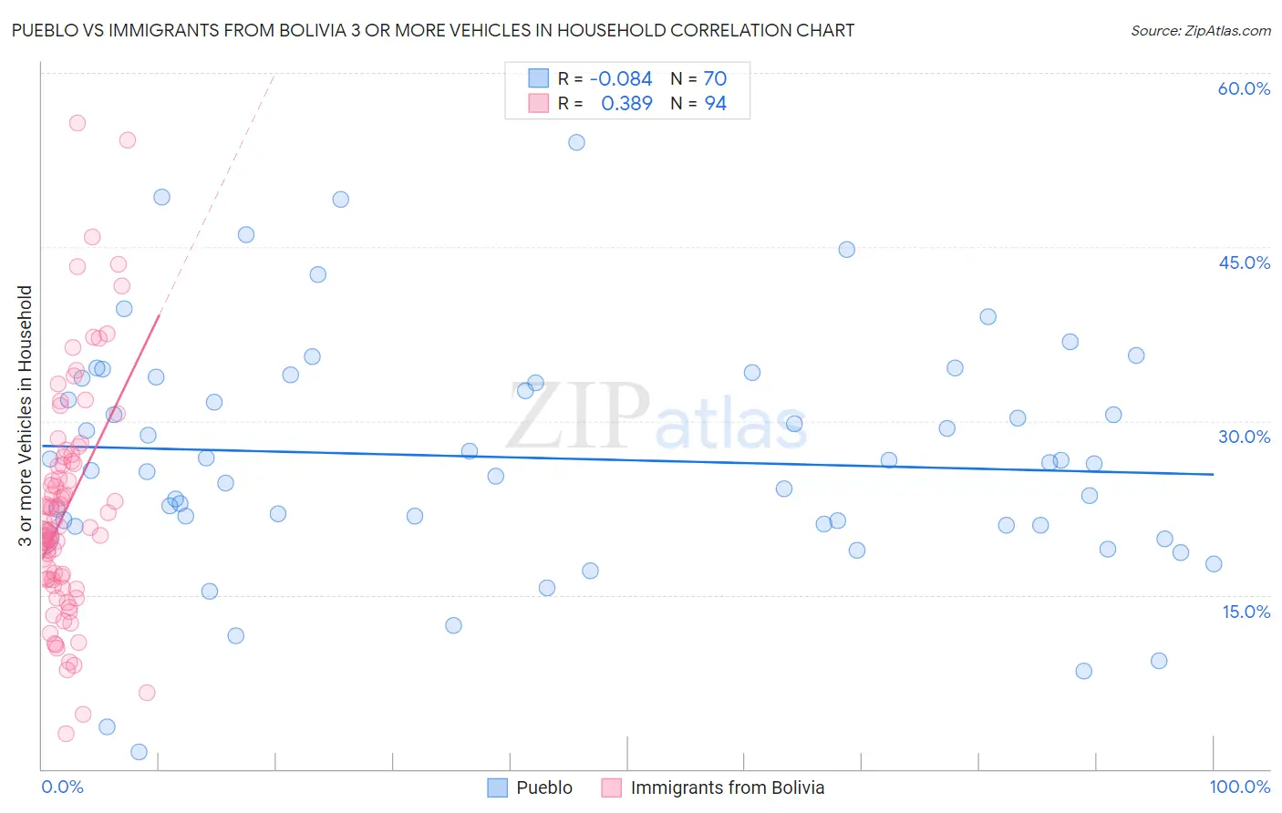 Pueblo vs Immigrants from Bolivia 3 or more Vehicles in Household