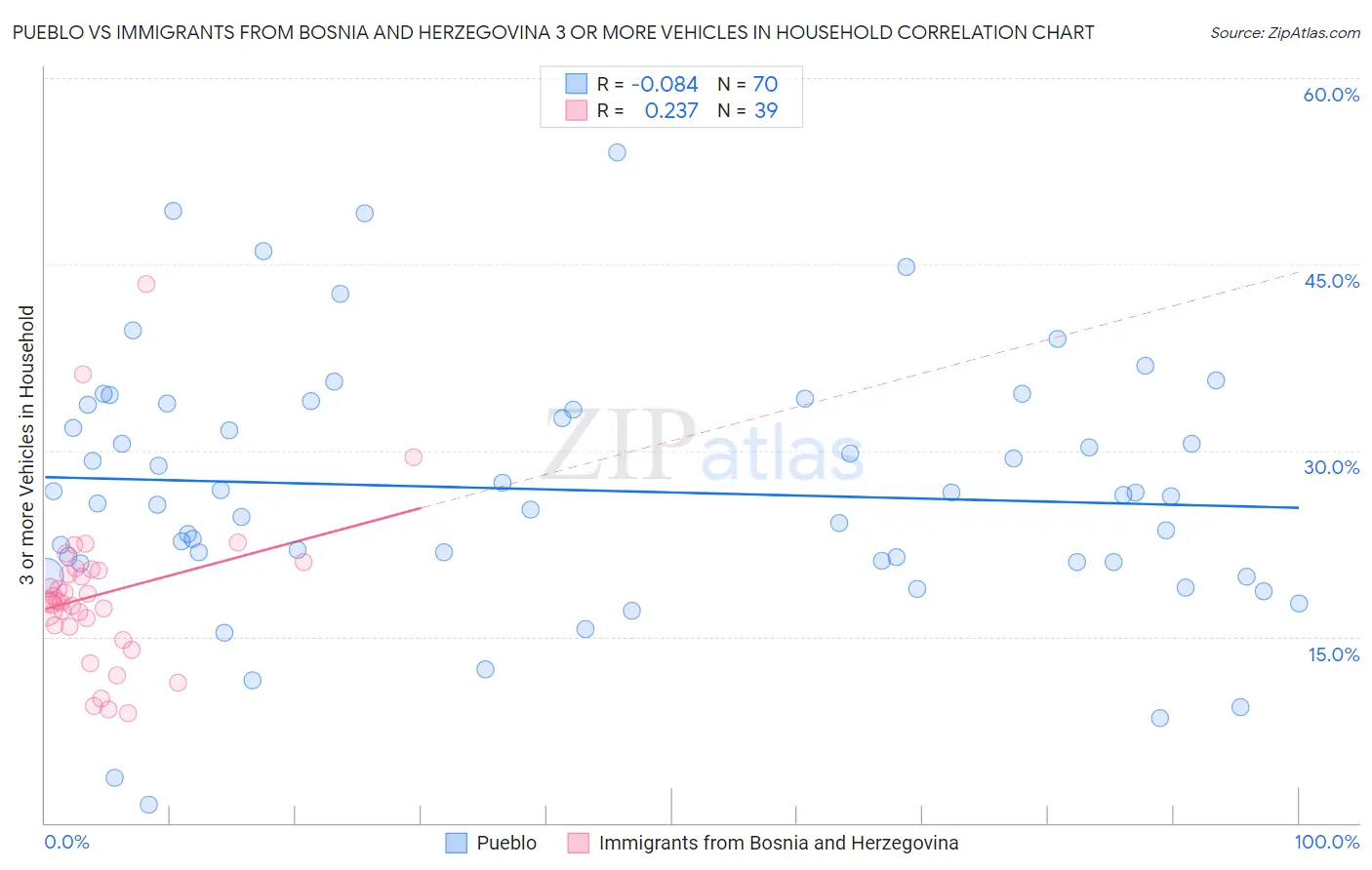Pueblo vs Immigrants from Bosnia and Herzegovina 3 or more Vehicles in Household
