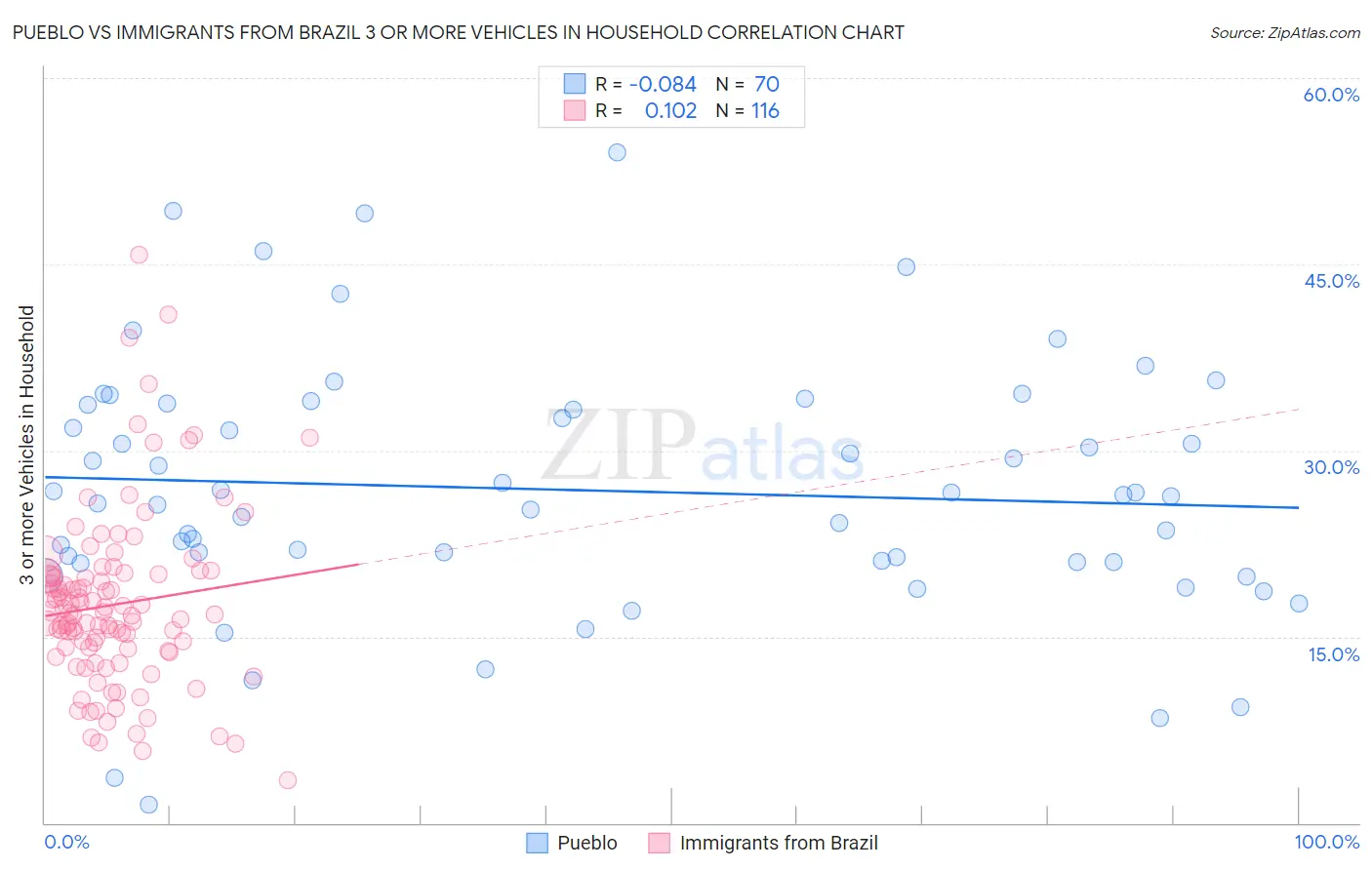 Pueblo vs Immigrants from Brazil 3 or more Vehicles in Household