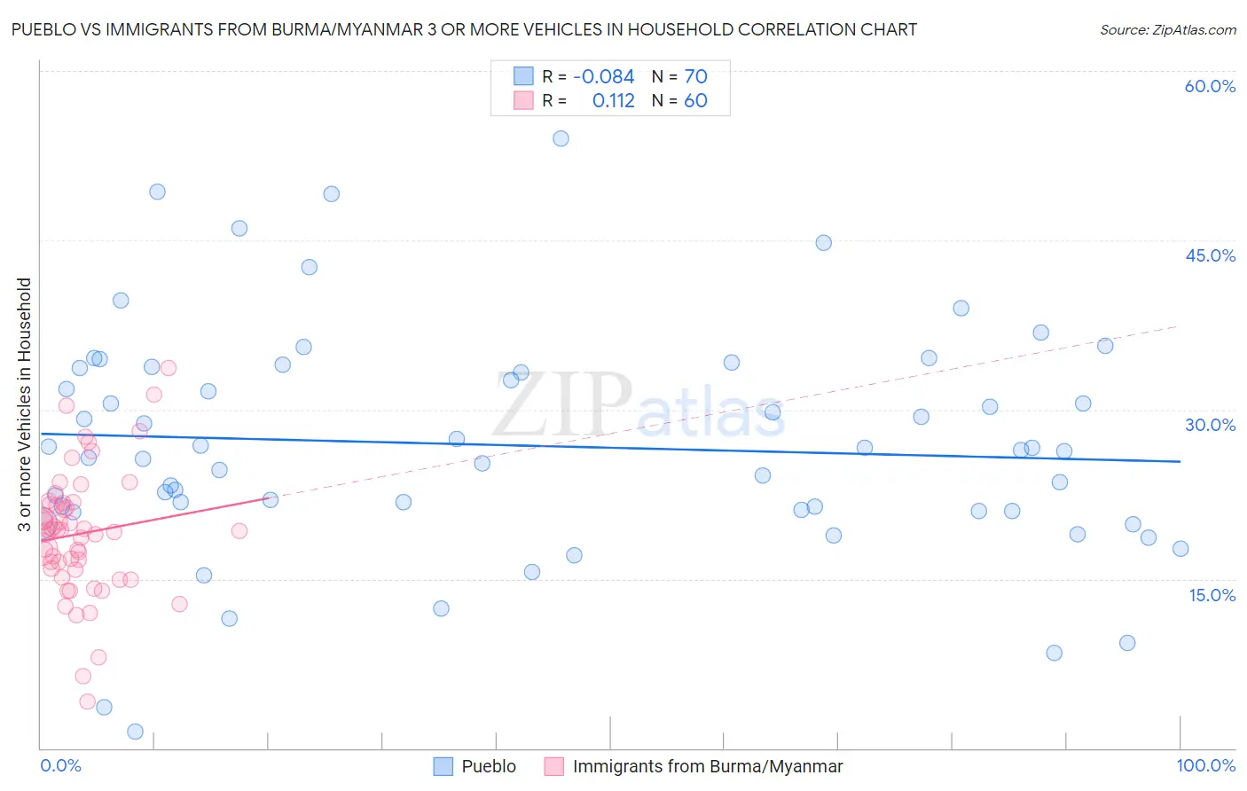 Pueblo vs Immigrants from Burma/Myanmar 3 or more Vehicles in Household