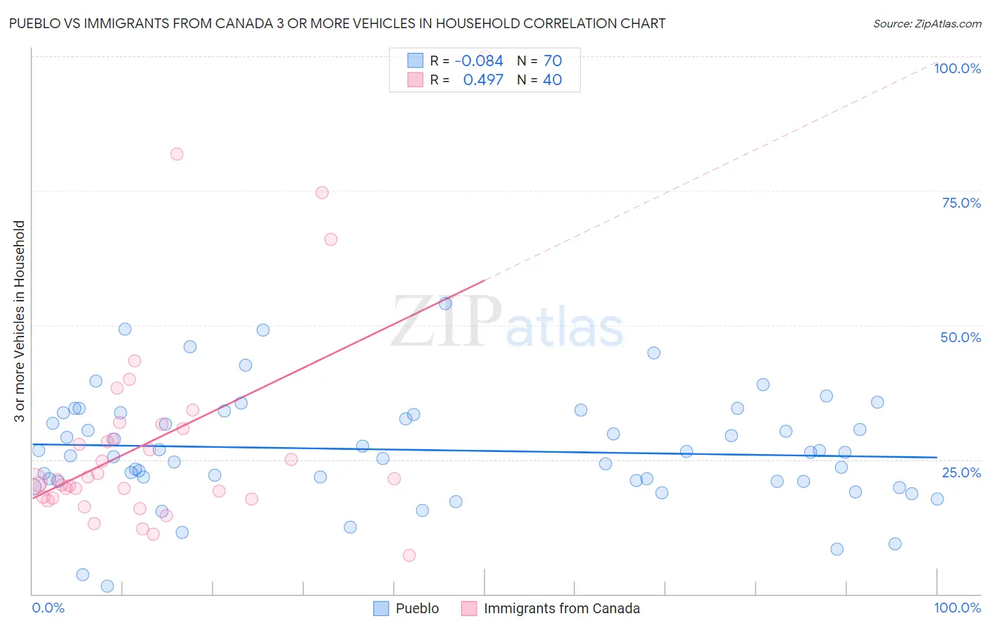 Pueblo vs Immigrants from Canada 3 or more Vehicles in Household