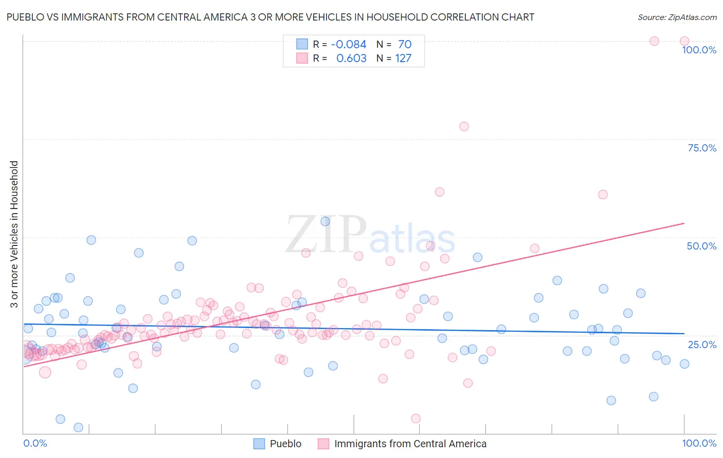Pueblo vs Immigrants from Central America 3 or more Vehicles in Household