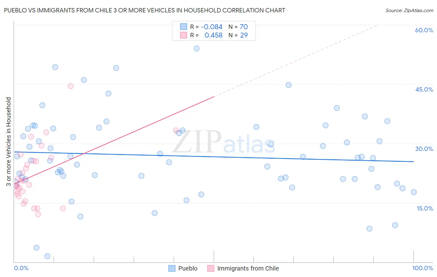 Pueblo vs Immigrants from Chile 3 or more Vehicles in Household