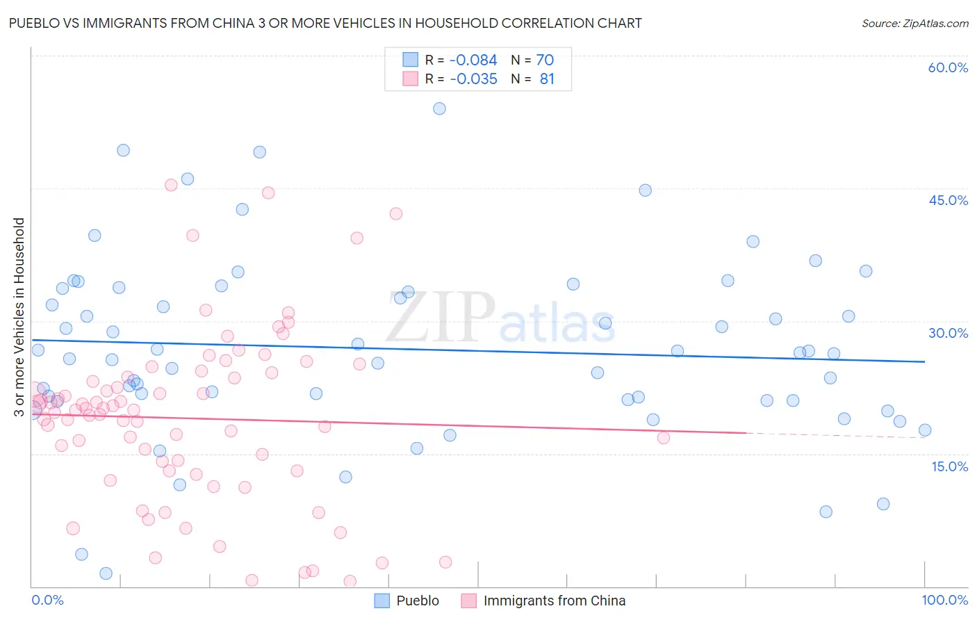 Pueblo vs Immigrants from China 3 or more Vehicles in Household