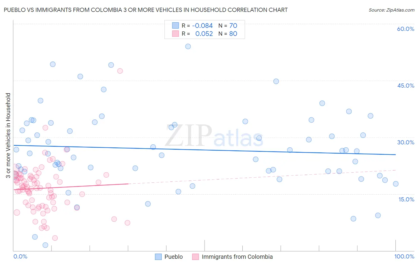 Pueblo vs Immigrants from Colombia 3 or more Vehicles in Household