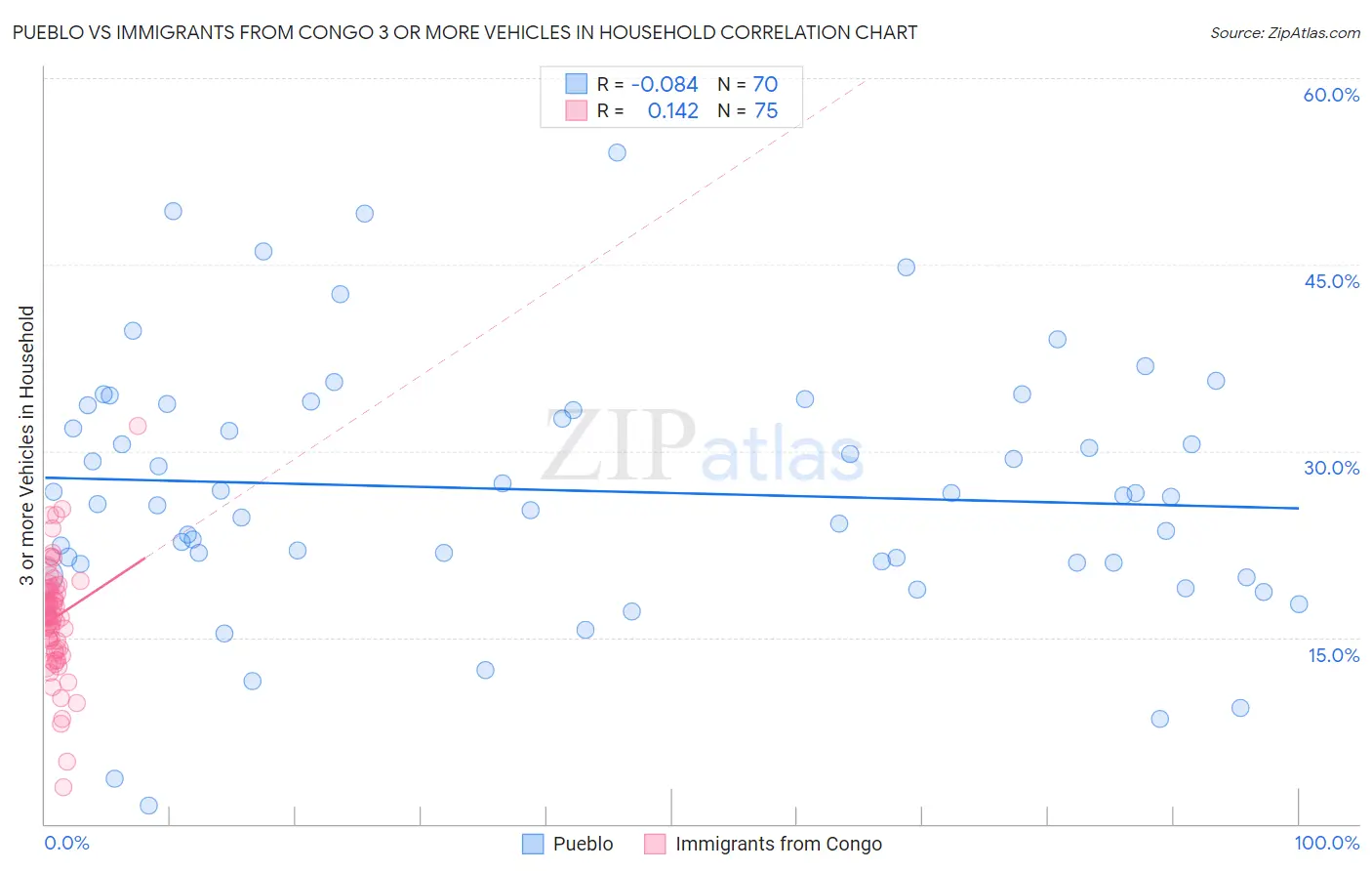 Pueblo vs Immigrants from Congo 3 or more Vehicles in Household