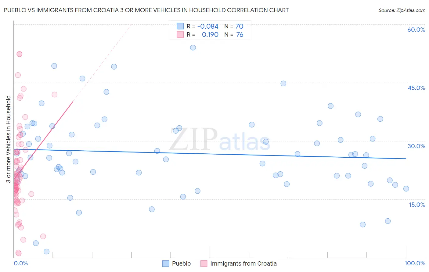 Pueblo vs Immigrants from Croatia 3 or more Vehicles in Household