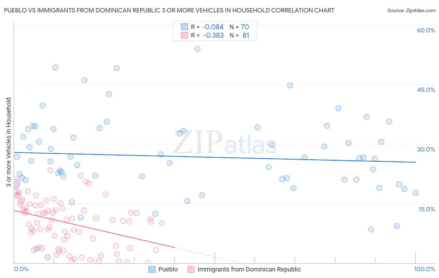 Pueblo vs Immigrants from Dominican Republic 3 or more Vehicles in Household