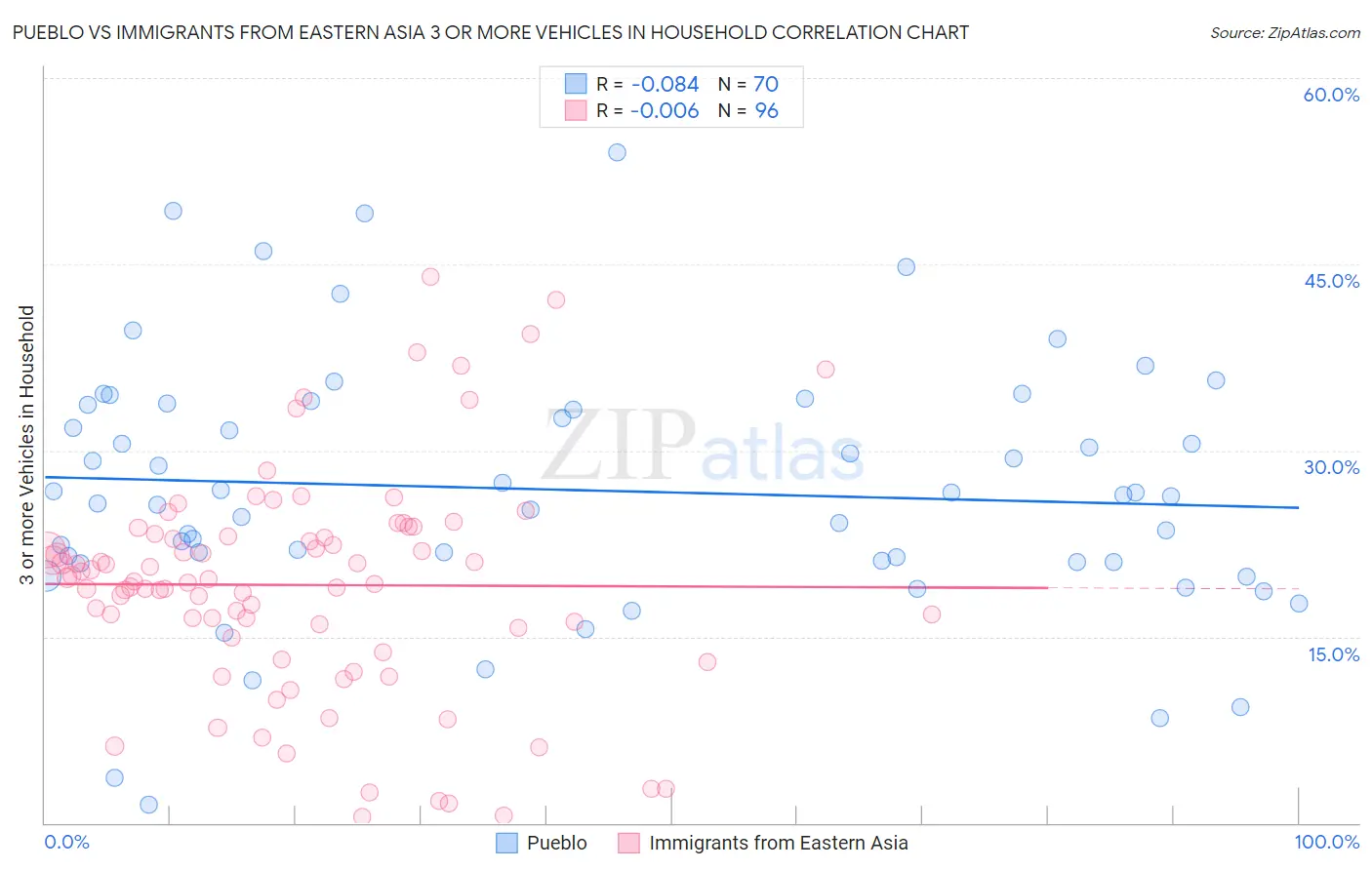 Pueblo vs Immigrants from Eastern Asia 3 or more Vehicles in Household