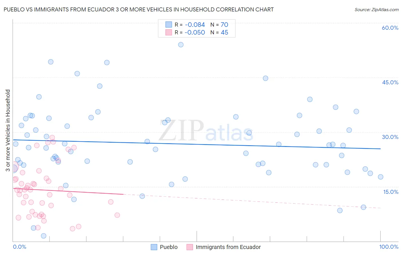 Pueblo vs Immigrants from Ecuador 3 or more Vehicles in Household