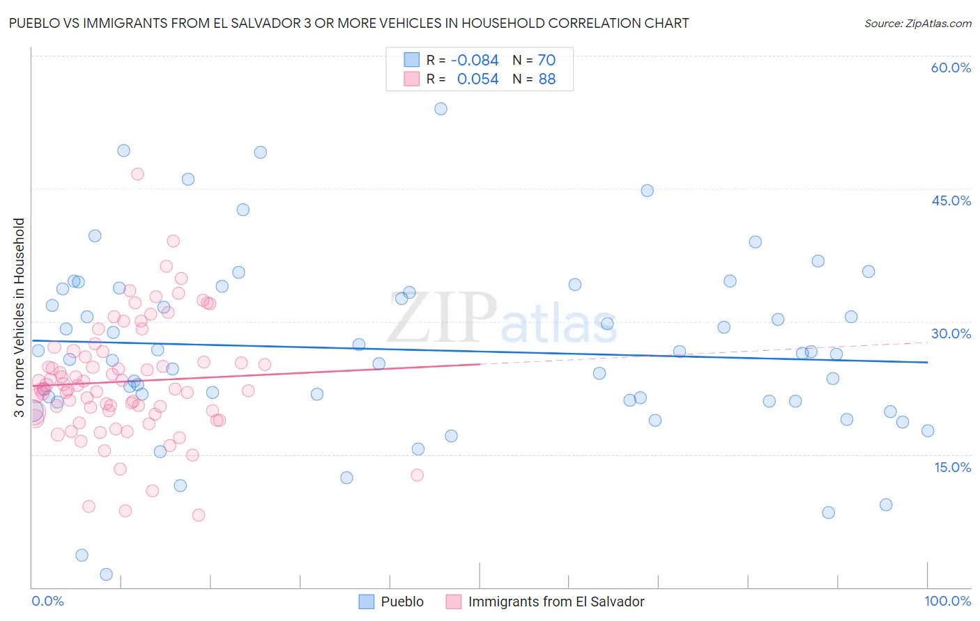 Pueblo vs Immigrants from El Salvador 3 or more Vehicles in Household