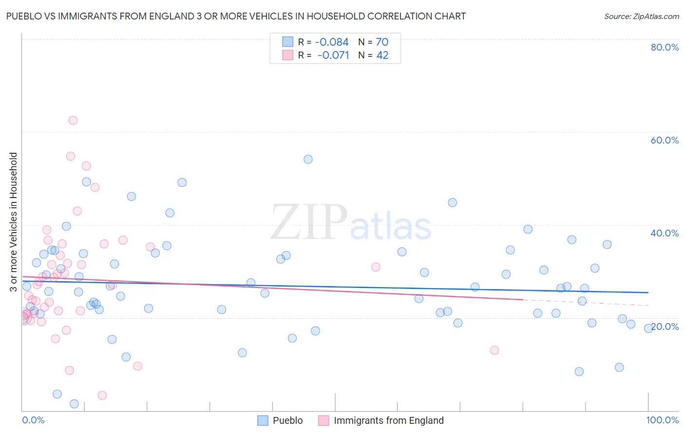 Pueblo vs Immigrants from England 3 or more Vehicles in Household