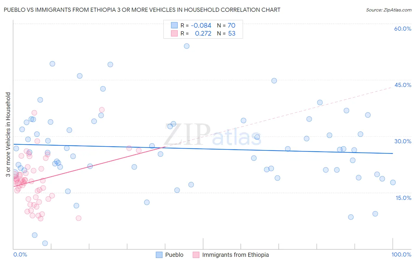 Pueblo vs Immigrants from Ethiopia 3 or more Vehicles in Household