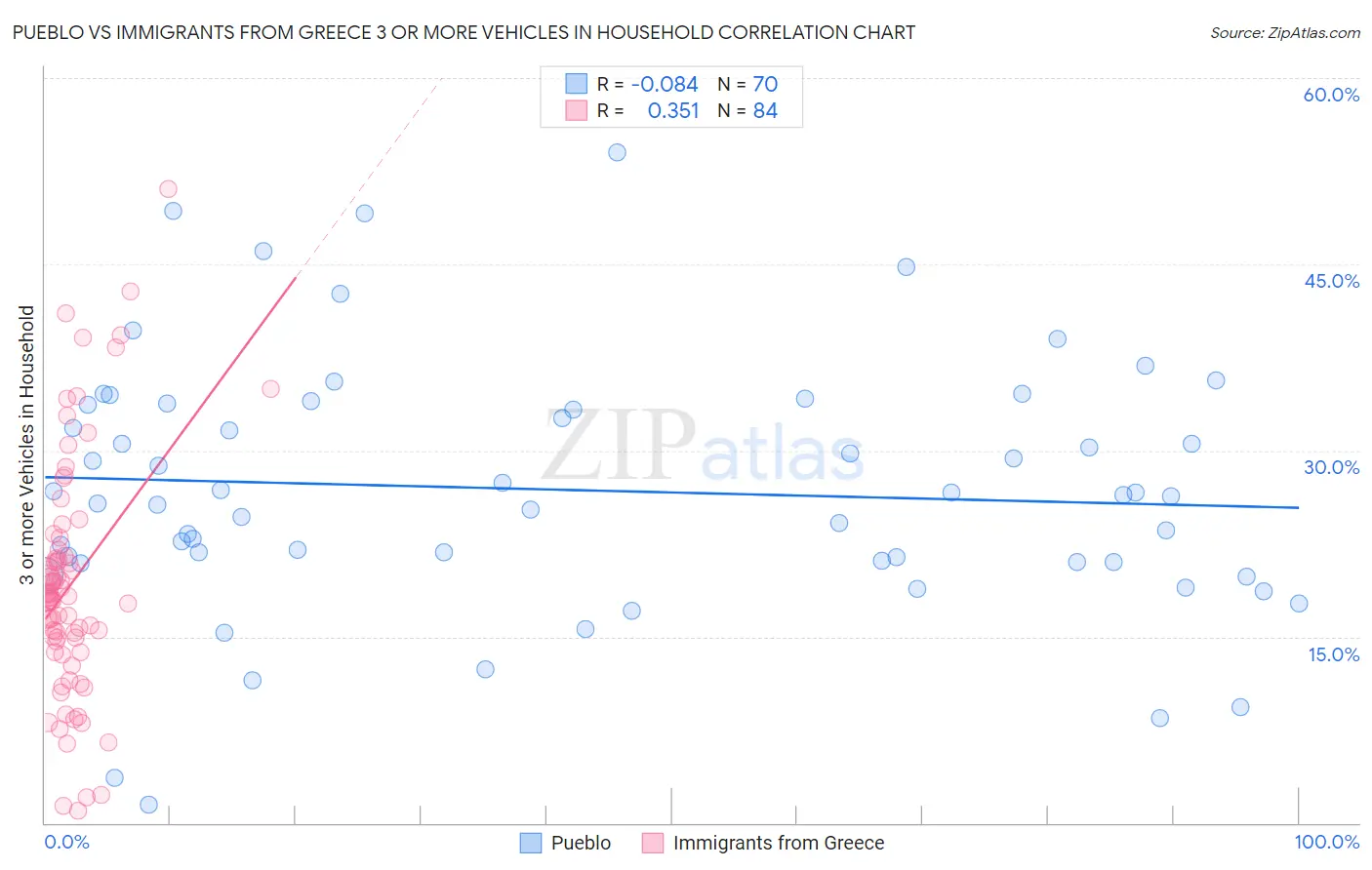 Pueblo vs Immigrants from Greece 3 or more Vehicles in Household