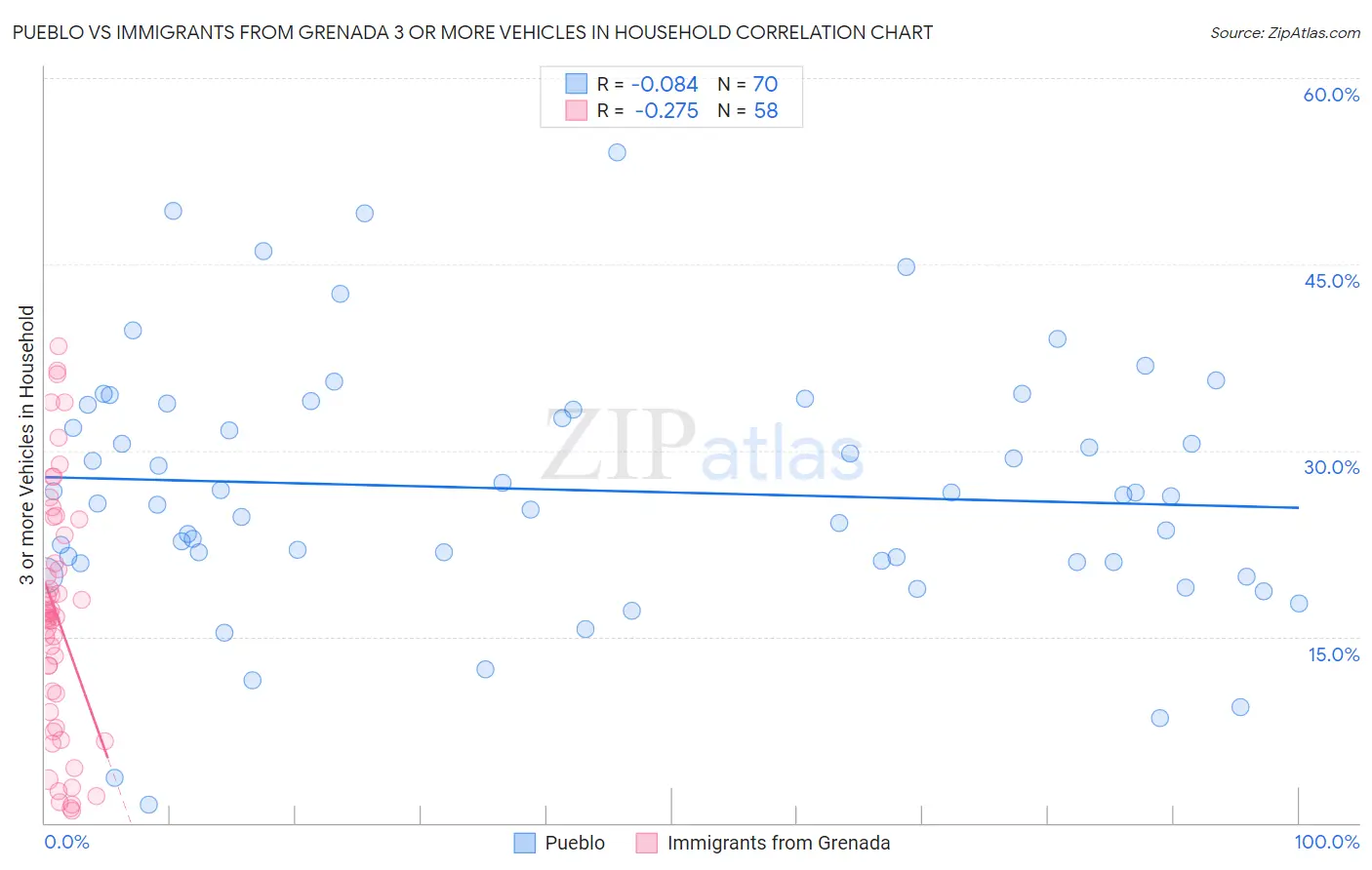 Pueblo vs Immigrants from Grenada 3 or more Vehicles in Household