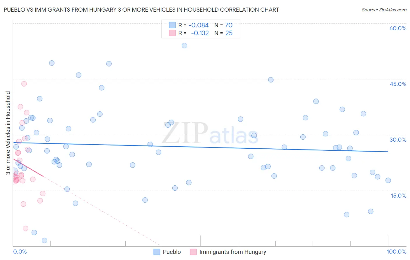 Pueblo vs Immigrants from Hungary 3 or more Vehicles in Household