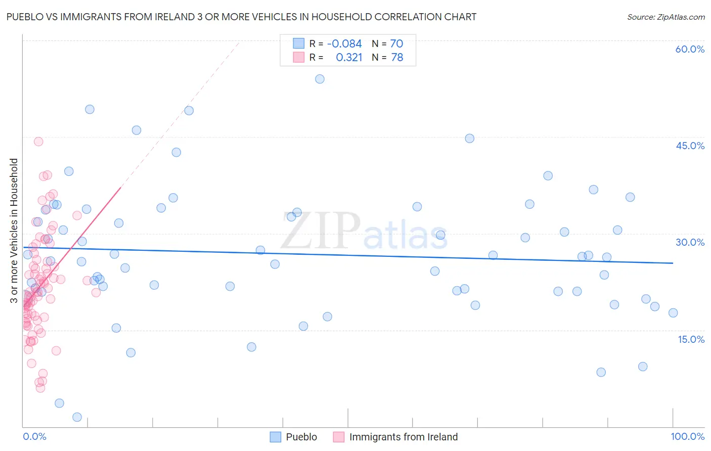 Pueblo vs Immigrants from Ireland 3 or more Vehicles in Household