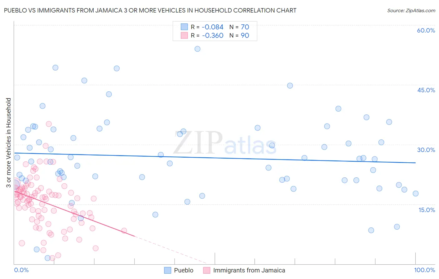 Pueblo vs Immigrants from Jamaica 3 or more Vehicles in Household
