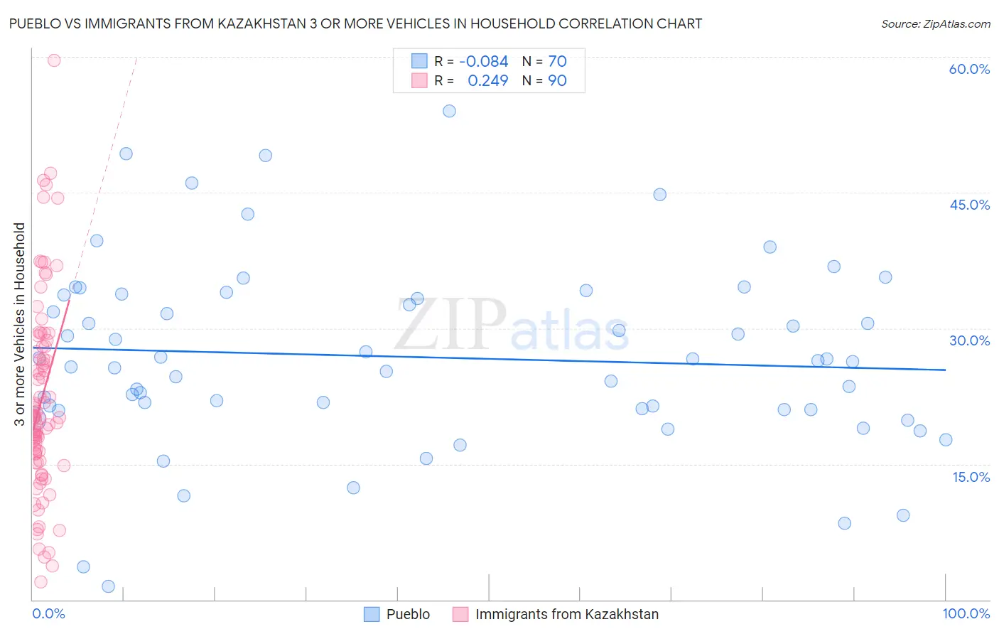 Pueblo vs Immigrants from Kazakhstan 3 or more Vehicles in Household