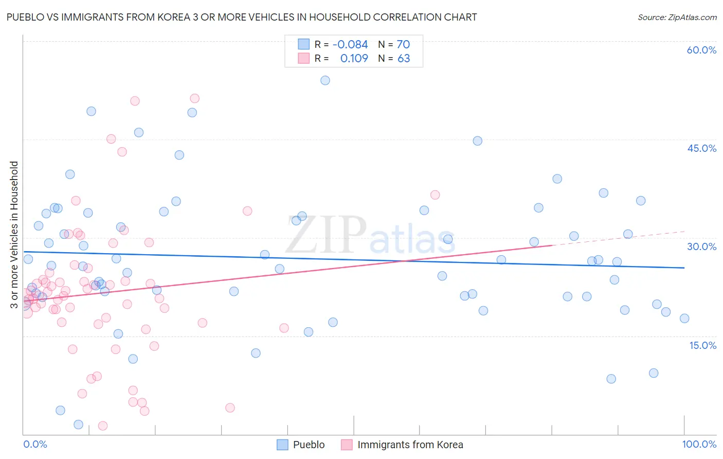 Pueblo vs Immigrants from Korea 3 or more Vehicles in Household
