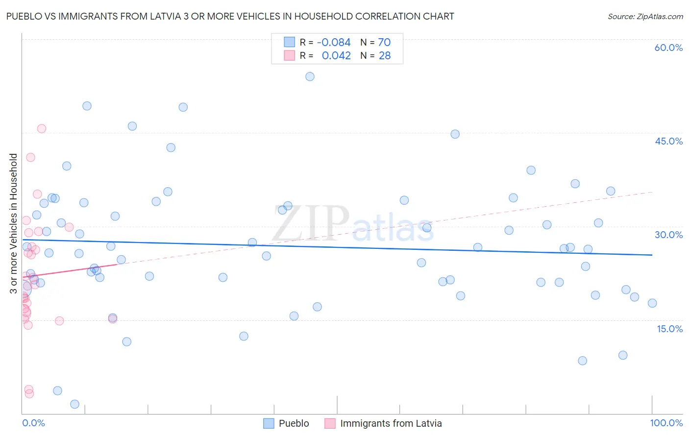 Pueblo vs Immigrants from Latvia 3 or more Vehicles in Household