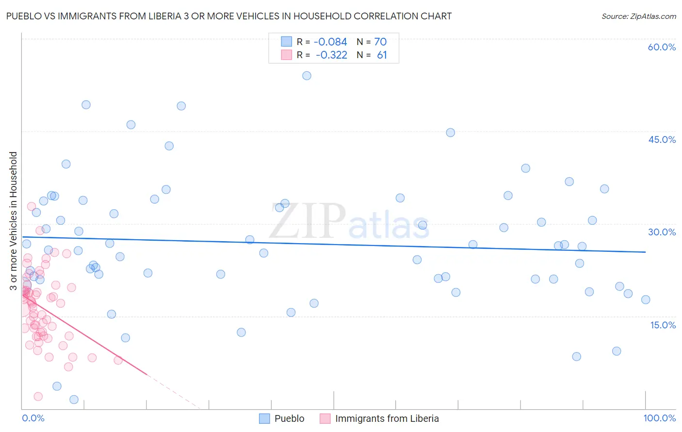 Pueblo vs Immigrants from Liberia 3 or more Vehicles in Household