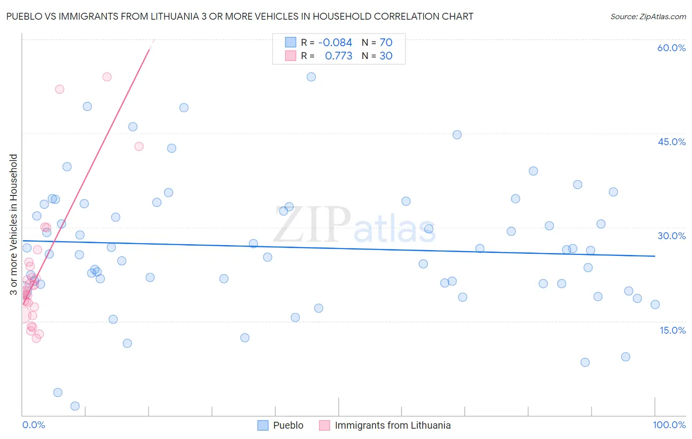 Pueblo vs Immigrants from Lithuania 3 or more Vehicles in Household