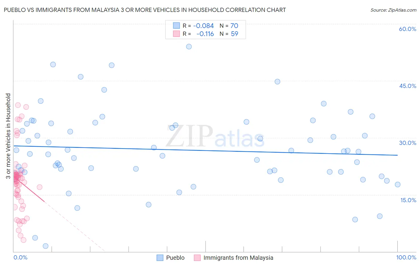 Pueblo vs Immigrants from Malaysia 3 or more Vehicles in Household