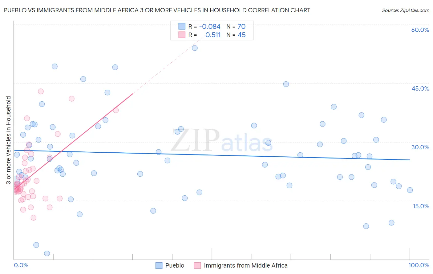 Pueblo vs Immigrants from Middle Africa 3 or more Vehicles in Household