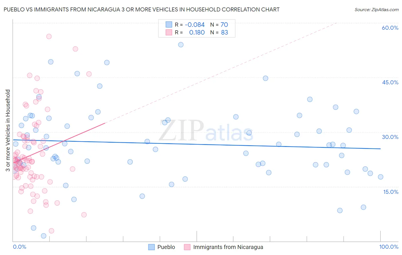 Pueblo vs Immigrants from Nicaragua 3 or more Vehicles in Household