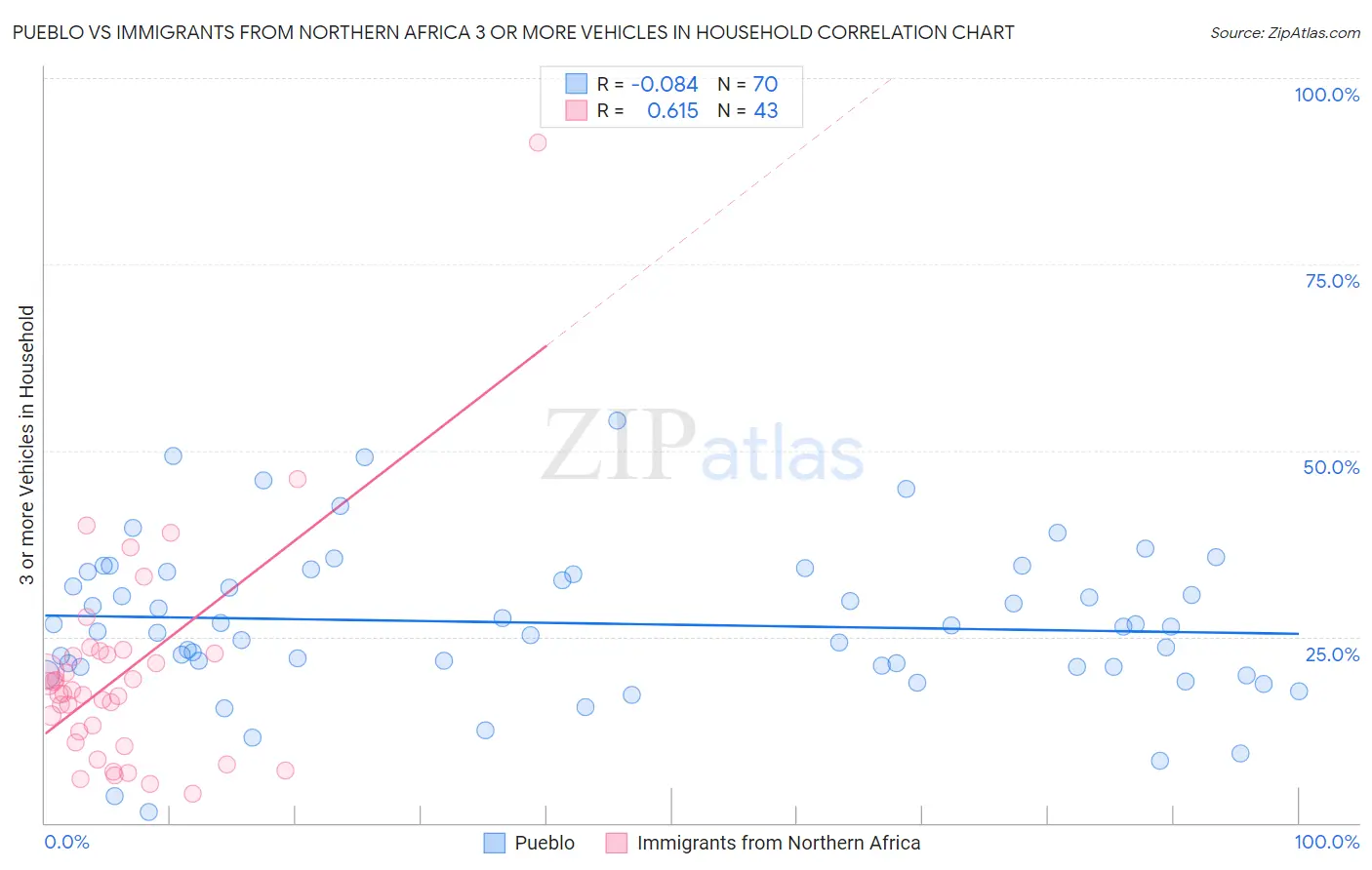 Pueblo vs Immigrants from Northern Africa 3 or more Vehicles in Household