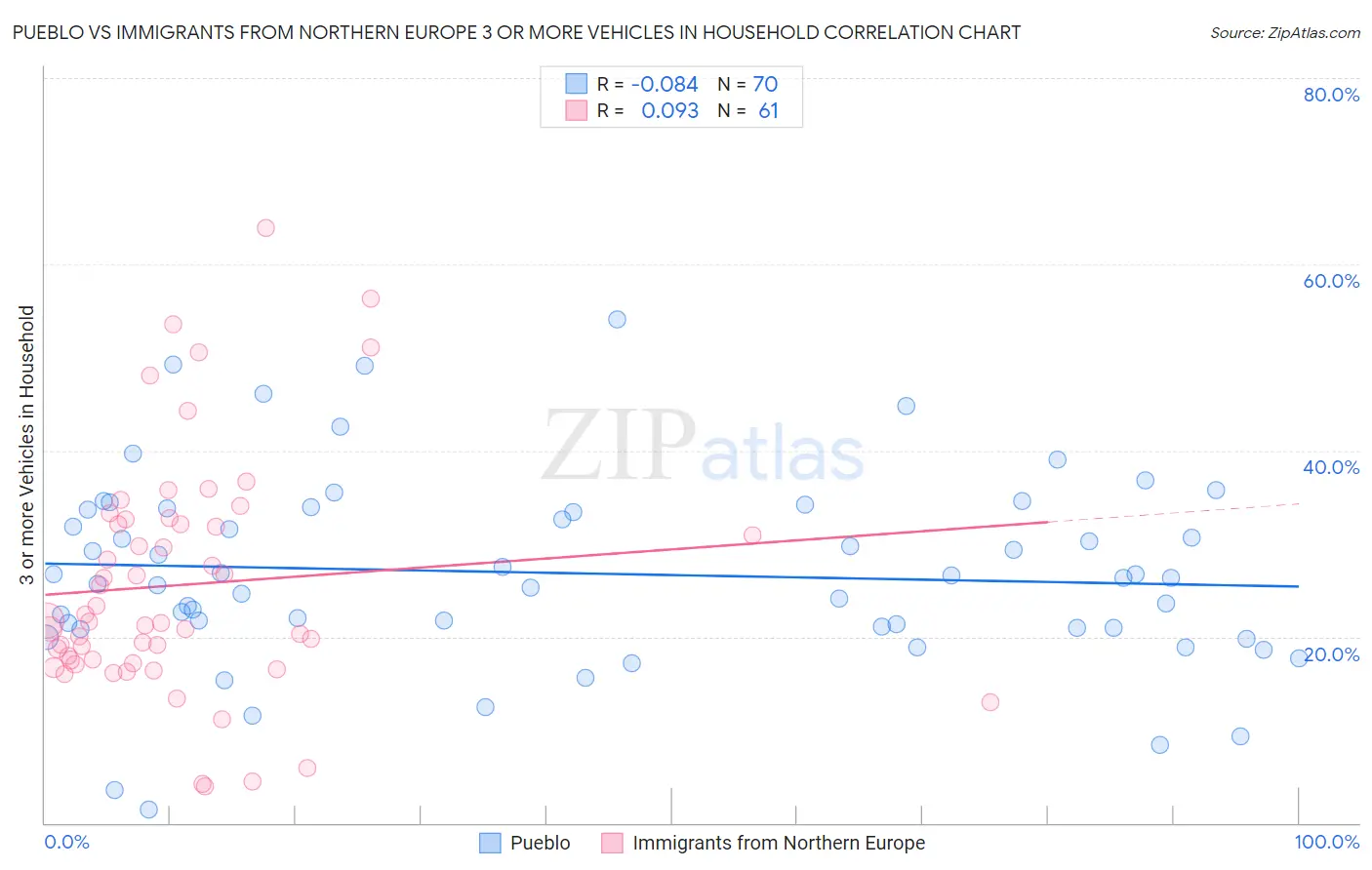 Pueblo vs Immigrants from Northern Europe 3 or more Vehicles in Household